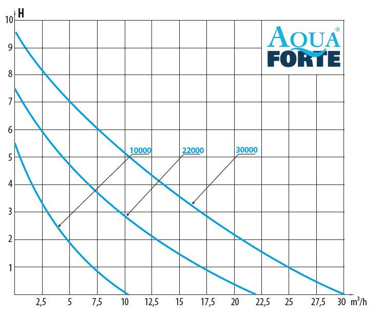 Aquaforte DM-Vario S 30000