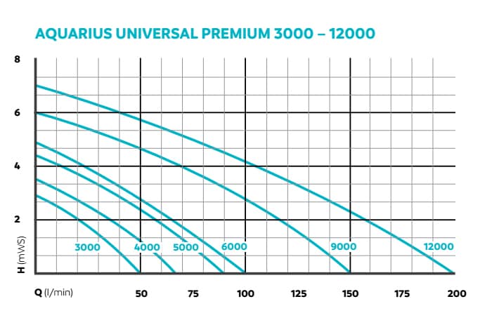 Oase Aquarius Universal Premium Eco 3000
