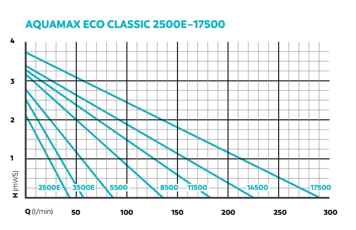 Oase Aquamax Eco Classic 3500