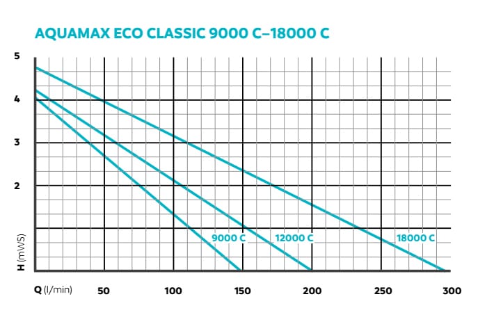 Oase AquaMax Eco Classic 9000 C