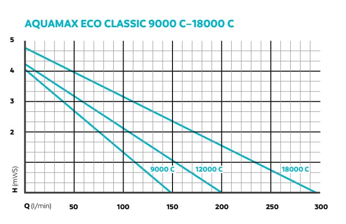 Oase AquaMax Eco Classic 12000 C