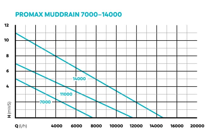 Oase ProMax MudDrain 14000